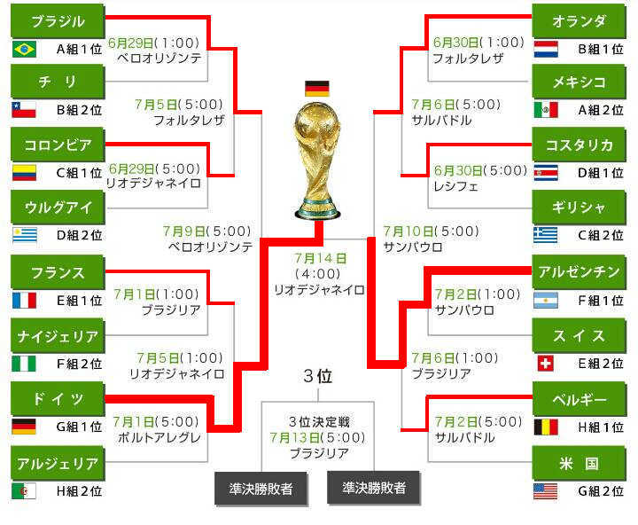 ワールドカップ2014 ブラジル大会 決勝トーナメント組み合わせ表